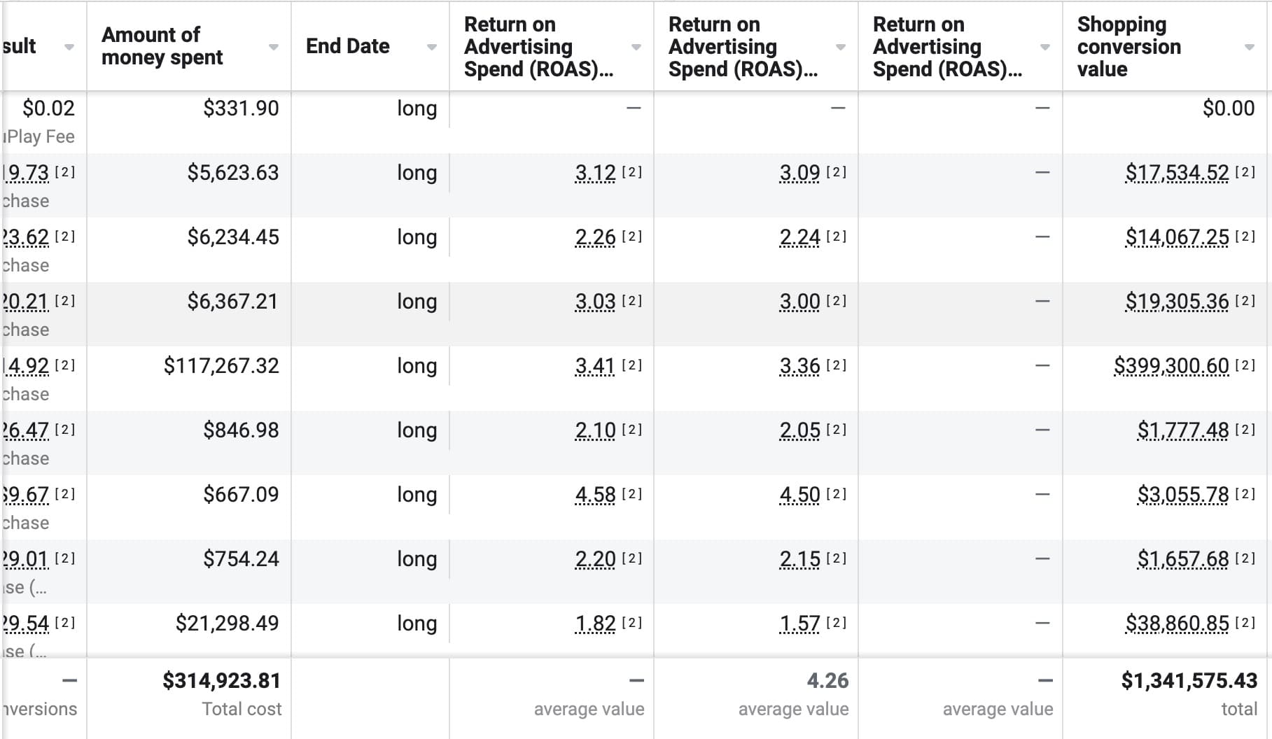 Ads Manager report: $314,923.81 total cost, $1,341,575.43 total conversion value, 4.26 average ROAS